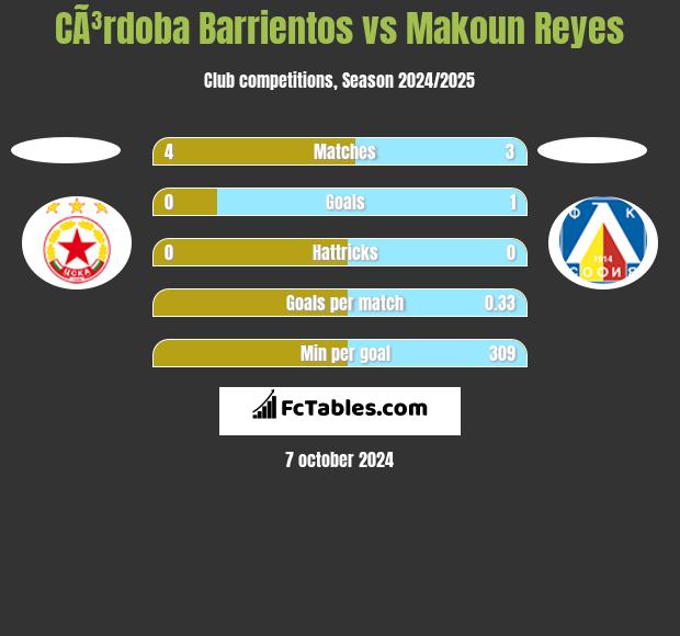 CÃ³rdoba Barrientos vs Makoun Reyes h2h player stats