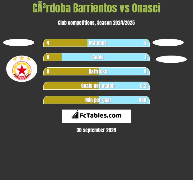 CÃ³rdoba Barrientos vs Onasci h2h player stats