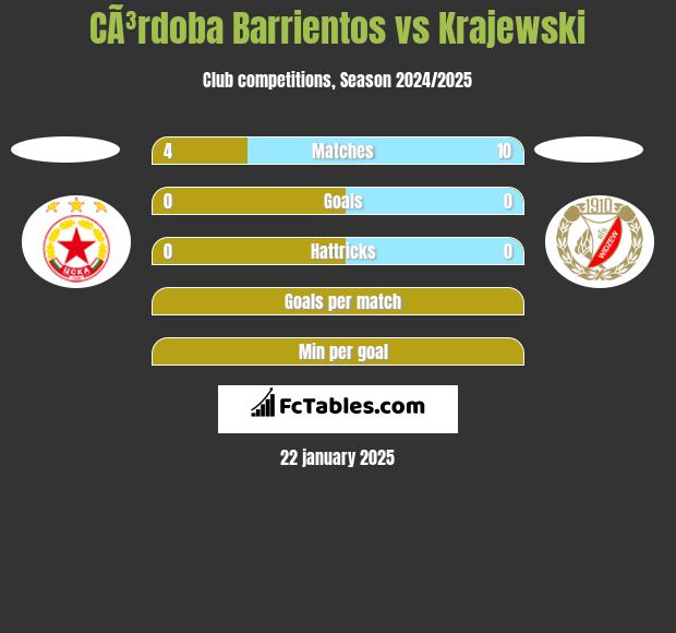 CÃ³rdoba Barrientos vs Krajewski h2h player stats