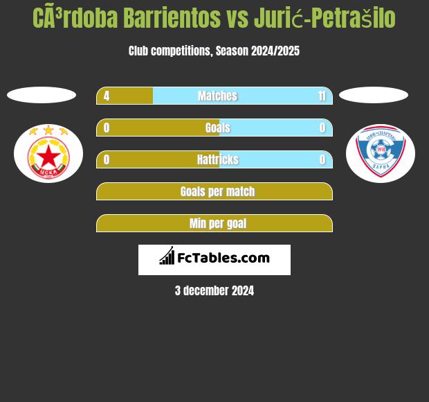 CÃ³rdoba Barrientos vs Jurić-Petrašilo h2h player stats