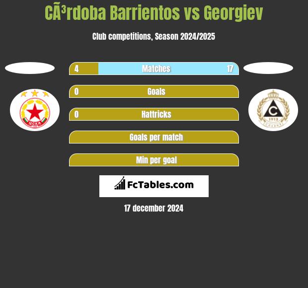 CÃ³rdoba Barrientos vs Georgiev h2h player stats