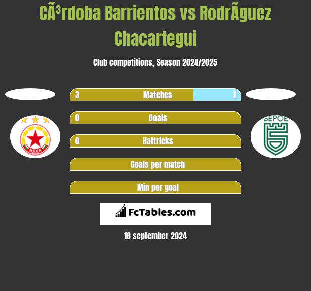 CÃ³rdoba Barrientos vs RodrÃ­guez Chacartegui h2h player stats