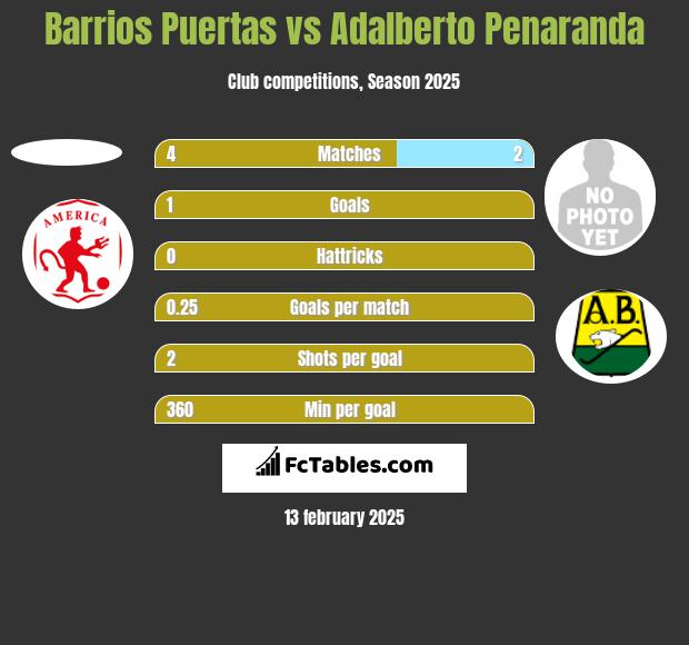 Barrios Puertas vs Adalberto Penaranda h2h player stats