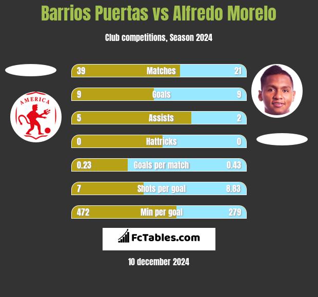 Barrios Puertas vs Alfredo Morelo h2h player stats