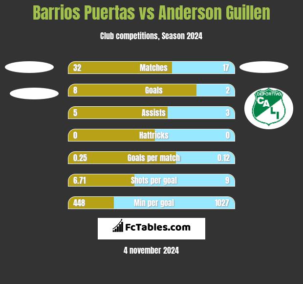 Barrios Puertas vs Anderson Guillen h2h player stats