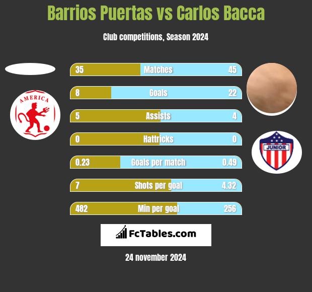 Barrios Puertas vs Carlos Bacca h2h player stats