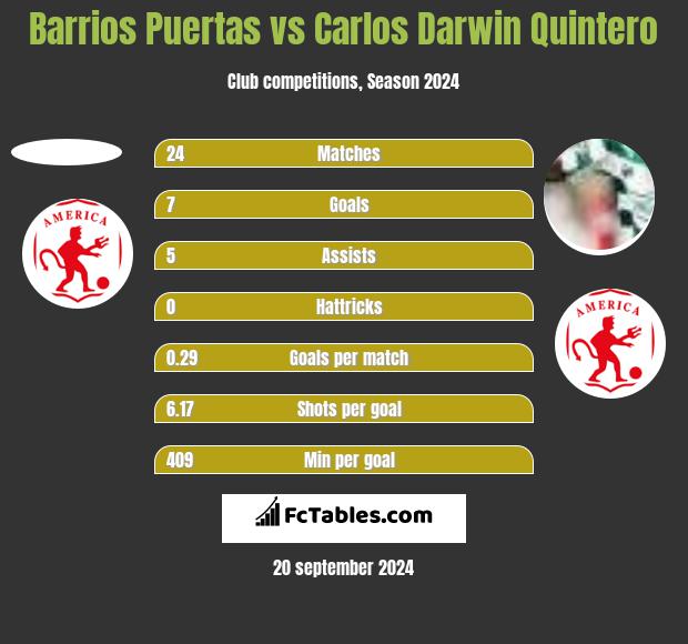 Barrios Puertas vs Carlos Darwin Quintero h2h player stats