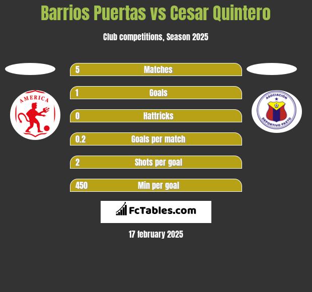 Barrios Puertas vs Cesar Quintero h2h player stats