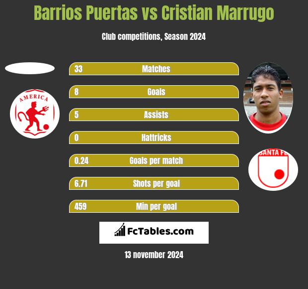 Barrios Puertas vs Cristian Marrugo h2h player stats