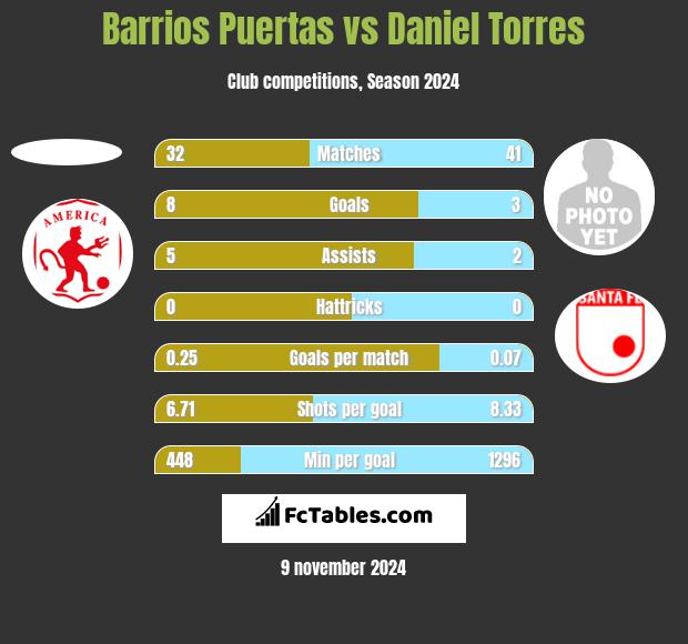 Barrios Puertas vs Daniel Torres h2h player stats