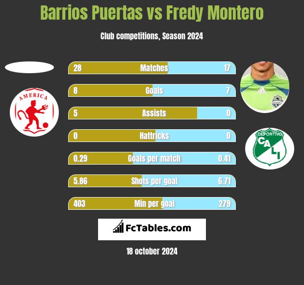 Barrios Puertas vs Fredy Montero h2h player stats