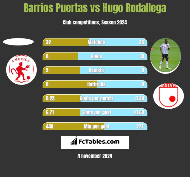 Barrios Puertas vs Hugo Rodallega h2h player stats