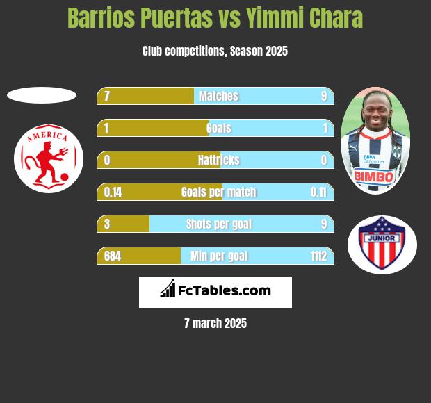 Barrios Puertas vs Yimmi Chara h2h player stats