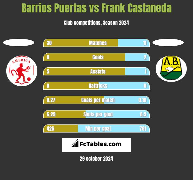 Barrios Puertas vs Frank Castaneda h2h player stats