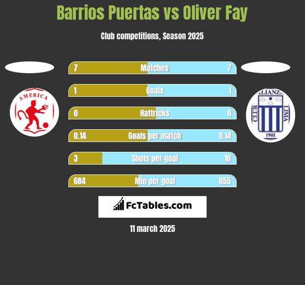 Barrios Puertas vs Oliver Fay h2h player stats