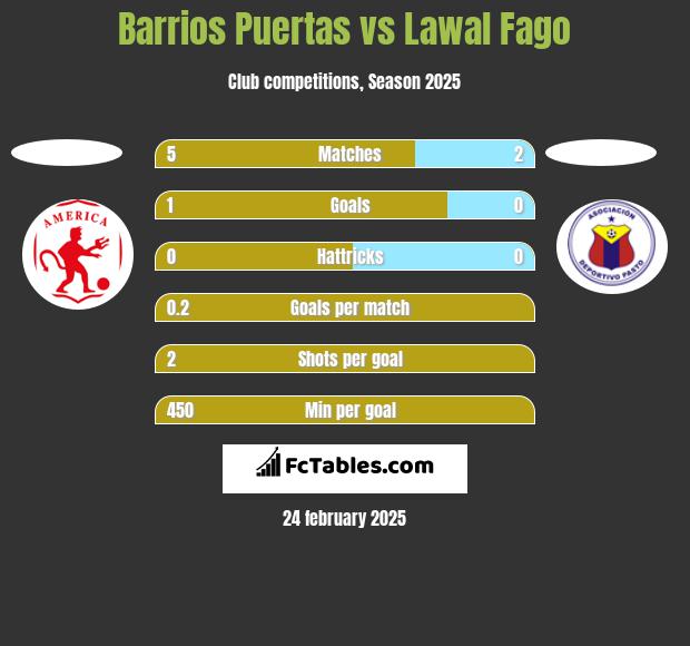 Barrios Puertas vs Lawal Fago h2h player stats