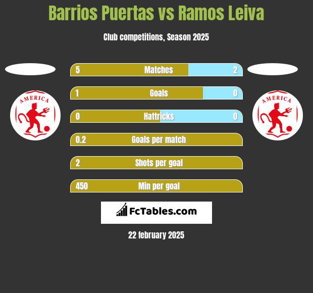 Barrios Puertas vs Ramos Leiva h2h player stats