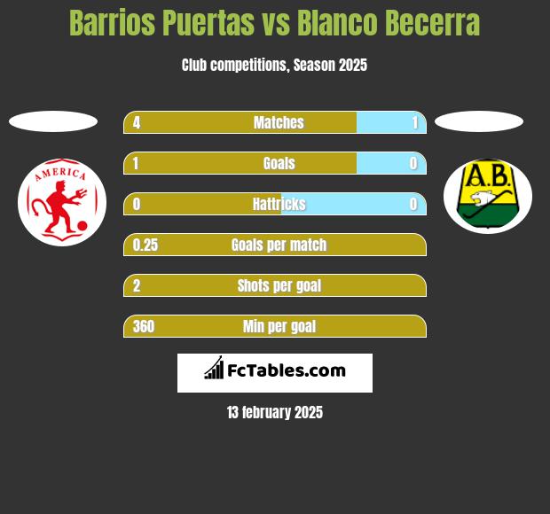 Barrios Puertas vs Blanco Becerra h2h player stats