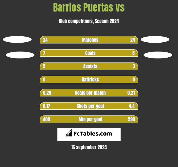 Barrios Puertas vs  h2h player stats