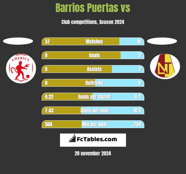 Barrios Puertas vs  h2h player stats