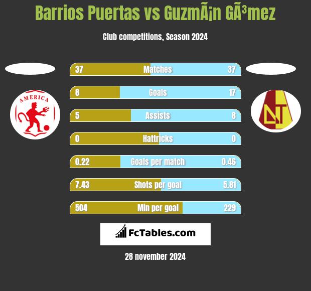 Barrios Puertas vs GuzmÃ¡n GÃ³mez h2h player stats