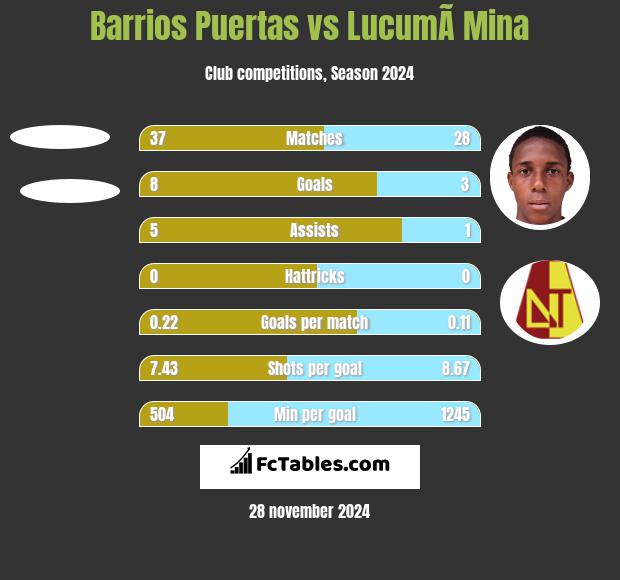 Barrios Puertas vs LucumÃ­ Mina h2h player stats