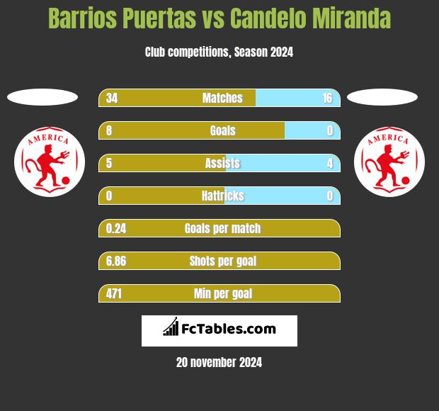 Barrios Puertas vs Candelo Miranda h2h player stats