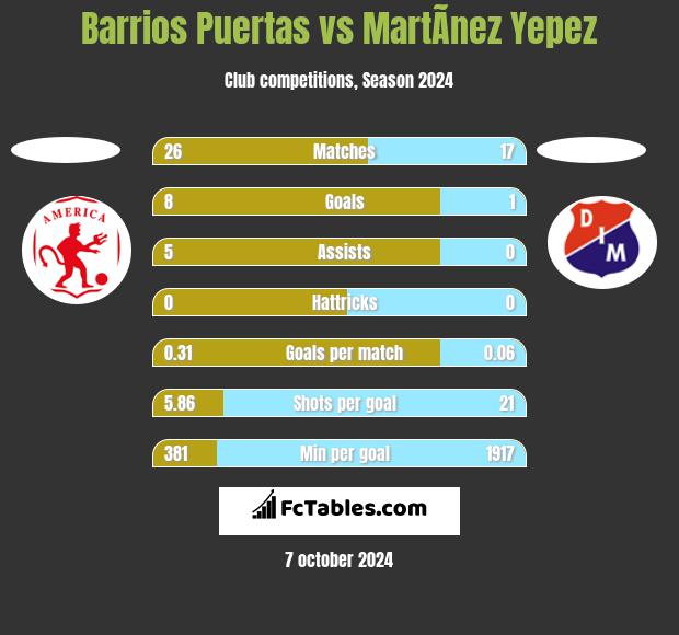 Barrios Puertas vs MartÃ­nez Yepez h2h player stats