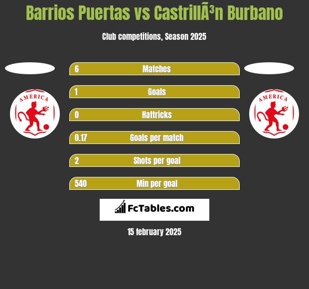 Barrios Puertas vs CastrillÃ³n Burbano h2h player stats