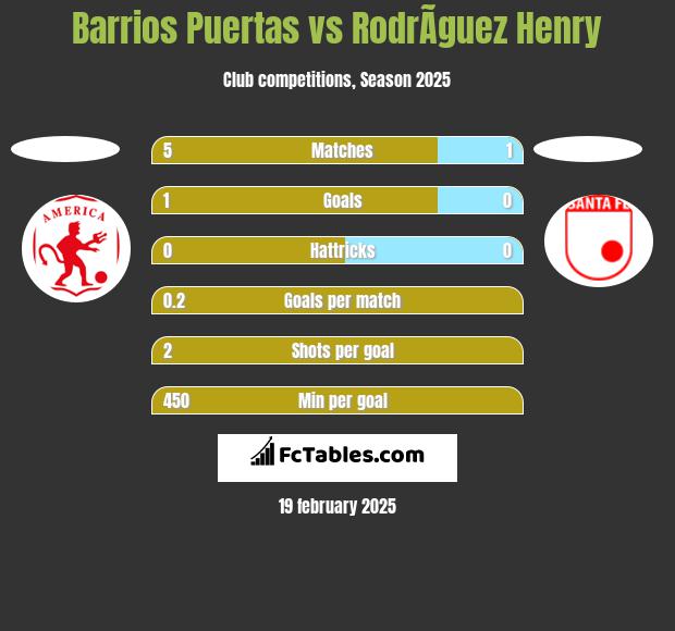 Barrios Puertas vs RodrÃ­guez Henry h2h player stats