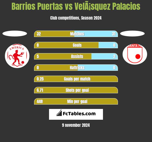 Barrios Puertas vs VelÃ¡squez Palacios h2h player stats