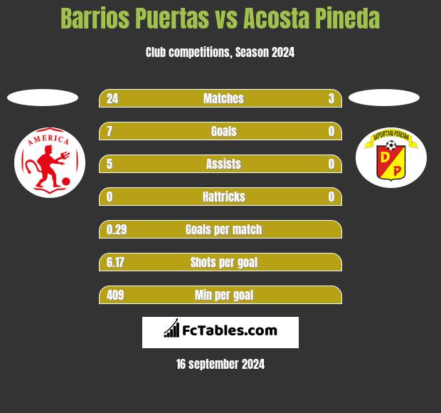 Barrios Puertas vs Acosta Pineda h2h player stats