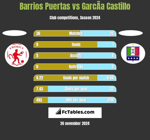 Barrios Puertas vs GarcÃ­a Castillo h2h player stats