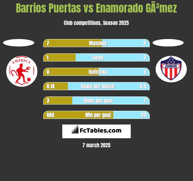 Barrios Puertas vs Enamorado GÃ³mez h2h player stats