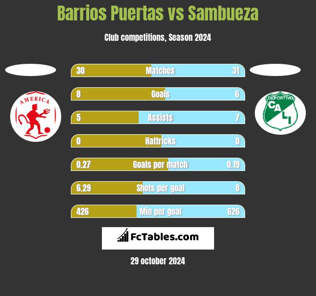 Barrios Puertas vs Sambueza h2h player stats