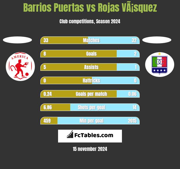 Barrios Puertas vs Rojas VÃ¡squez h2h player stats