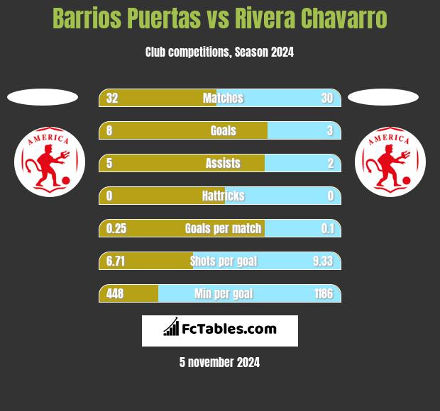 Barrios Puertas vs Rivera Chavarro h2h player stats