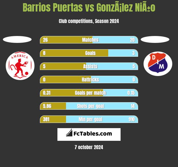 Barrios Puertas vs GonzÃ¡lez NiÃ±o h2h player stats