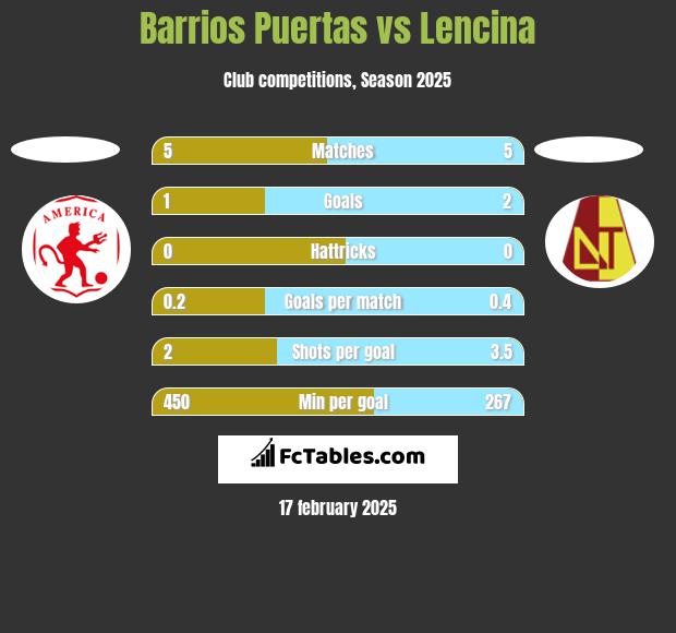 Barrios Puertas vs Lencina h2h player stats