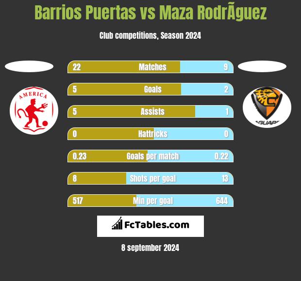 Barrios Puertas vs Maza RodrÃ­guez h2h player stats