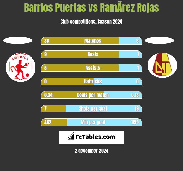 Barrios Puertas vs RamÃ­rez Rojas h2h player stats