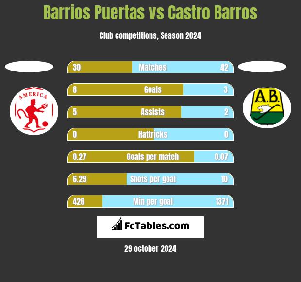 Barrios Puertas vs Castro Barros h2h player stats