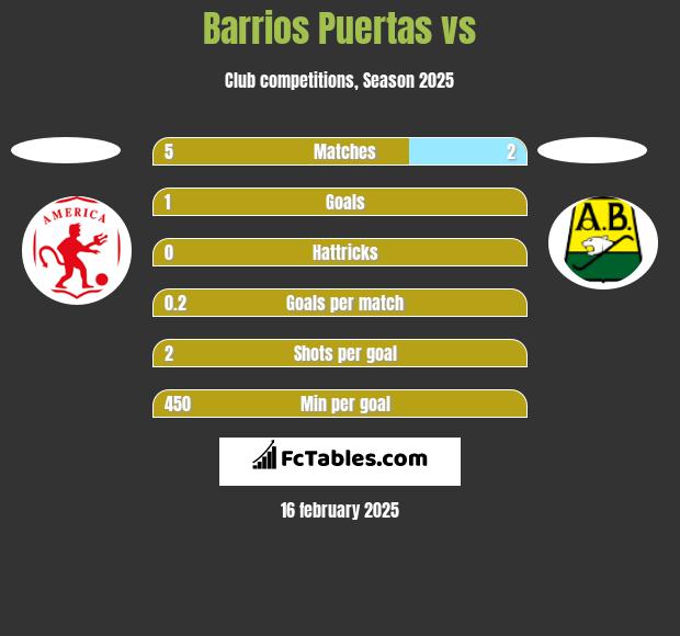 Barrios Puertas vs  h2h player stats