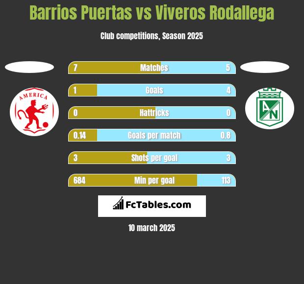 Barrios Puertas vs Viveros Rodallega h2h player stats