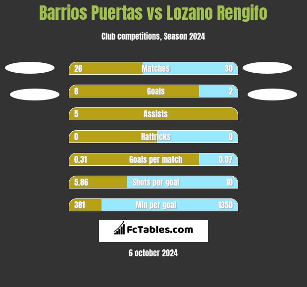 Barrios Puertas vs Lozano Rengifo h2h player stats