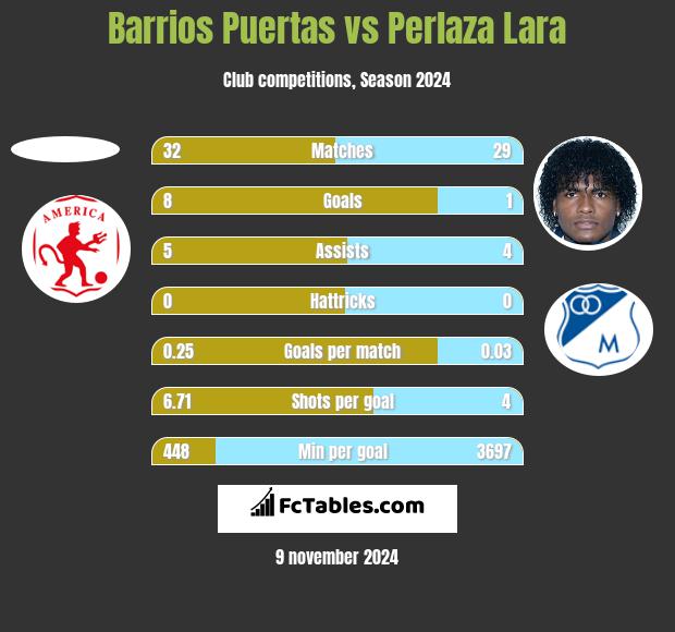 Barrios Puertas vs Perlaza Lara h2h player stats