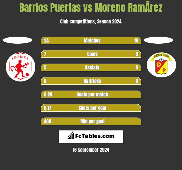 Barrios Puertas vs Moreno RamÃ­rez h2h player stats