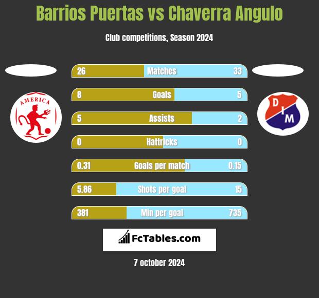 Barrios Puertas vs Chaverra Angulo h2h player stats