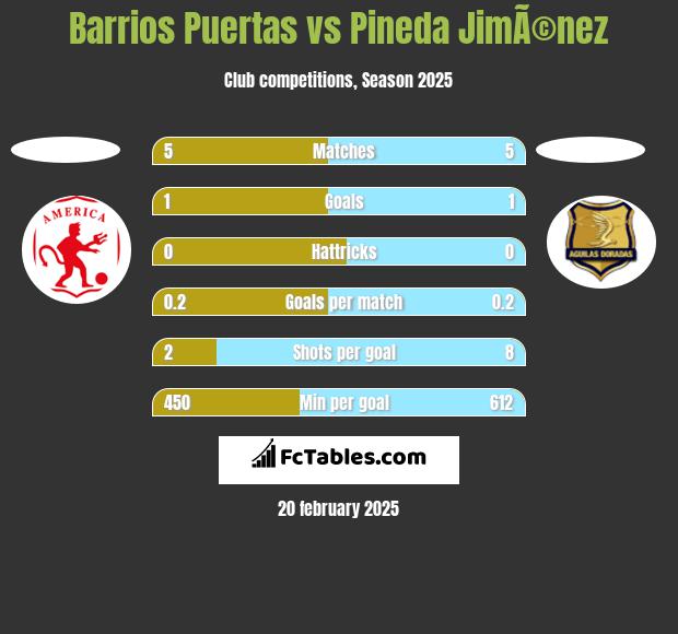 Barrios Puertas vs Pineda JimÃ©nez h2h player stats