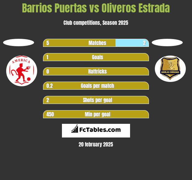 Barrios Puertas vs Oliveros Estrada h2h player stats